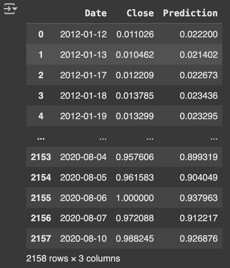 Closing and predicted values table